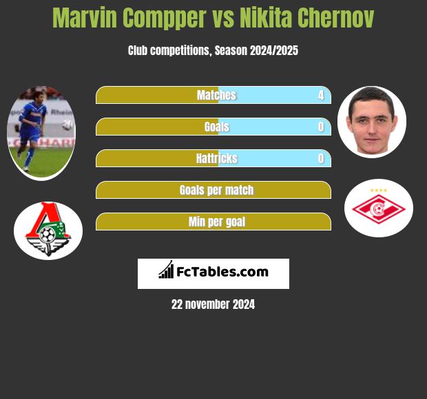 Marvin Compper vs Nikita Czernow h2h player stats