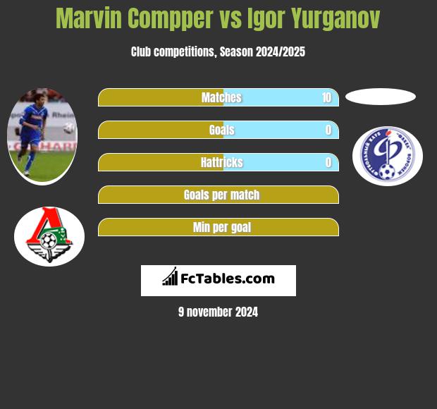 Marvin Compper vs Igor Yurganov h2h player stats