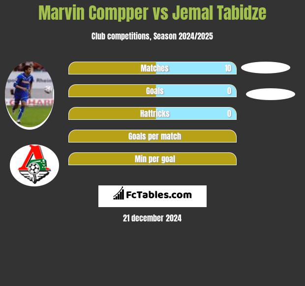 Marvin Compper vs Jemal Tabidze h2h player stats