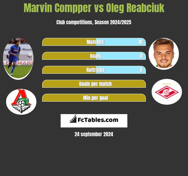 Marvin Compper vs Oleg Reabciuk h2h player stats