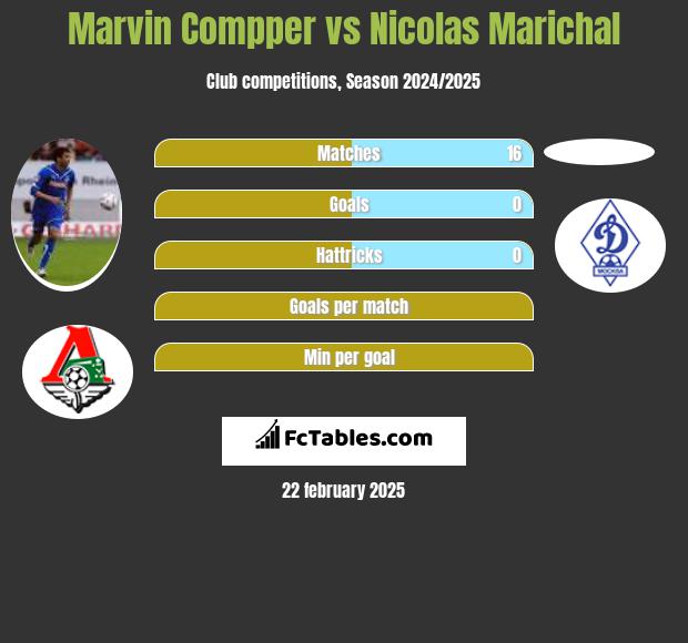 Marvin Compper vs Nicolas Marichal h2h player stats