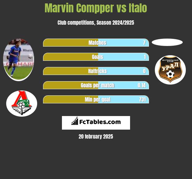 Marvin Compper vs Italo h2h player stats