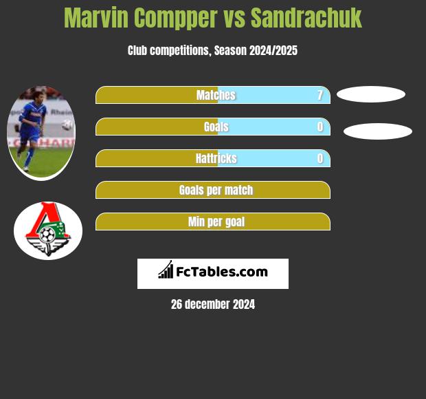 Marvin Compper vs Sandrachuk h2h player stats