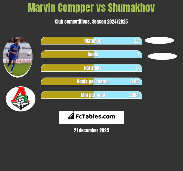 Marvin Compper vs Shumakhov h2h player stats