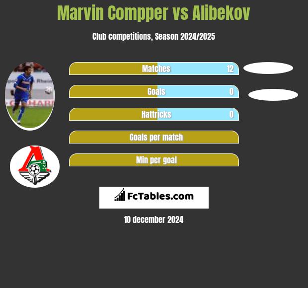 Marvin Compper vs Alibekov h2h player stats