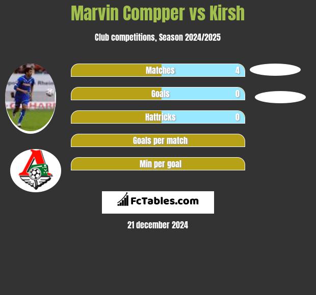 Marvin Compper vs Kirsh h2h player stats