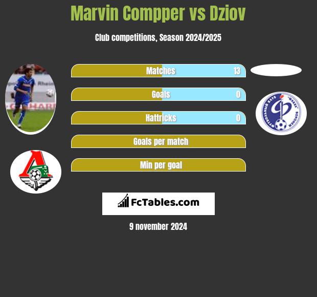 Marvin Compper vs Dziov h2h player stats