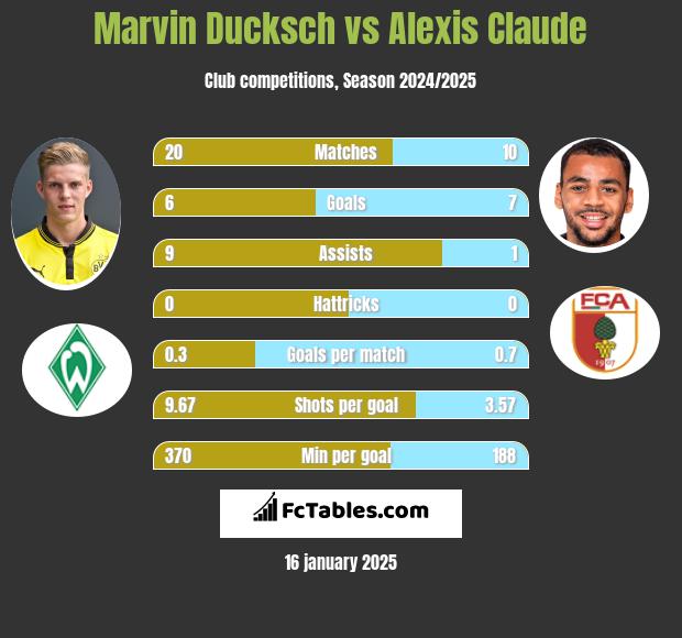 Marvin Ducksch vs Alexis Claude h2h player stats