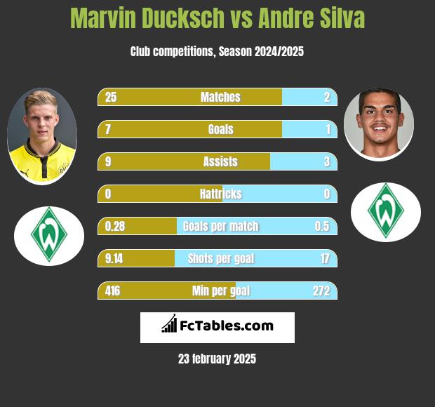 Marvin Ducksch vs Andre Silva h2h player stats