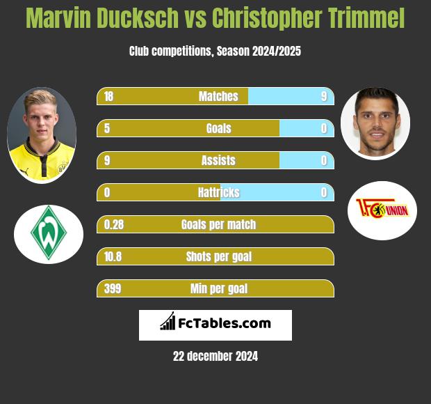 Marvin Ducksch vs Christopher Trimmel h2h player stats