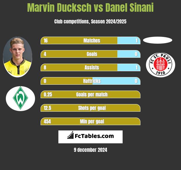 Marvin Ducksch vs Danel Sinani h2h player stats