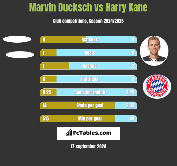 Marvin Ducksch vs Harry Kane h2h player stats