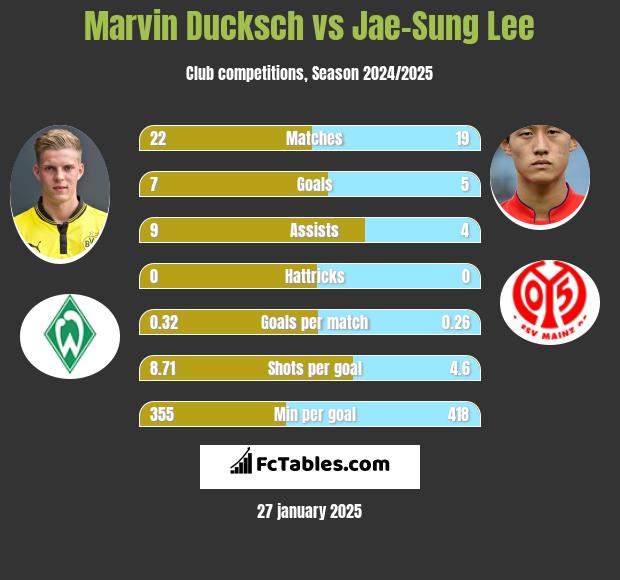 Marvin Ducksch vs Jae-Sung Lee h2h player stats