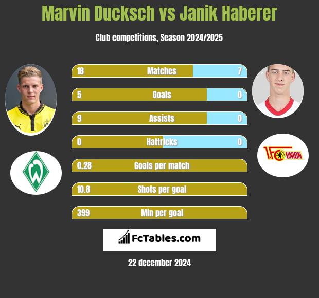 Marvin Ducksch vs Janik Haberer h2h player stats