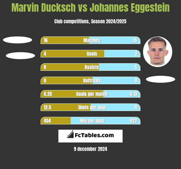 Marvin Ducksch vs Johannes Eggestein h2h player stats