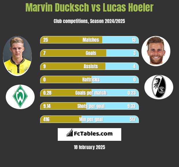 Marvin Ducksch vs Lucas Hoeler h2h player stats