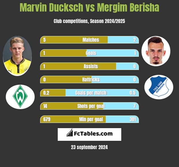 Marvin Ducksch vs Mergim Berisha h2h player stats