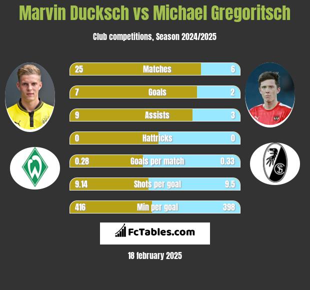 Marvin Ducksch vs Michael Gregoritsch h2h player stats