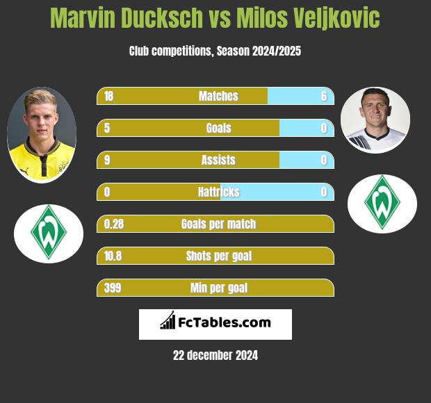 Marvin Ducksch vs Milos Veljkovic h2h player stats