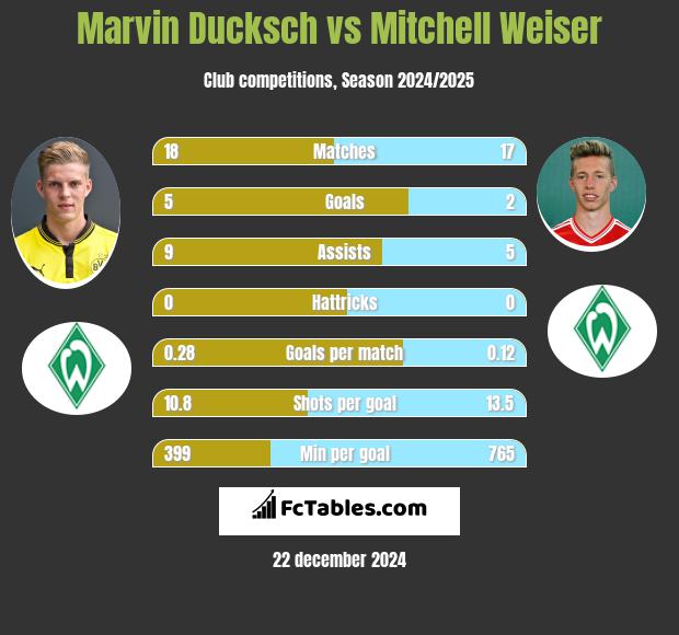 Marvin Ducksch vs Mitchell Weiser h2h player stats