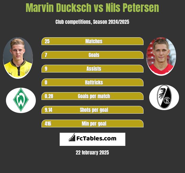 Marvin Ducksch vs Nils Petersen h2h player stats