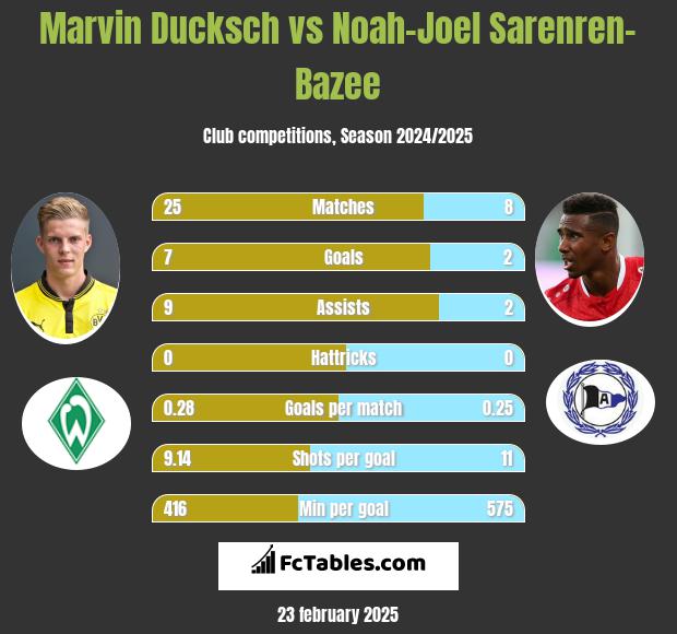 Marvin Ducksch vs Noah-Joel Sarenren-Bazee h2h player stats