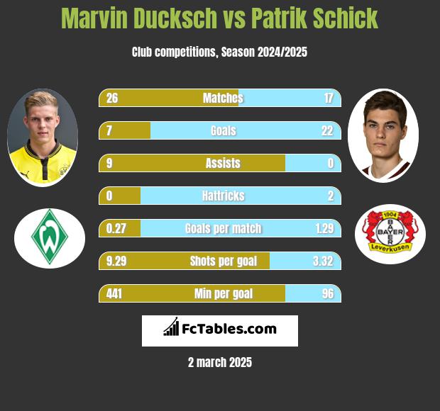 Marvin Ducksch vs Patrik Schick h2h player stats