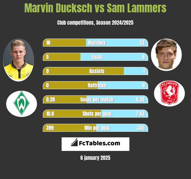 Marvin Ducksch vs Sam Lammers h2h player stats