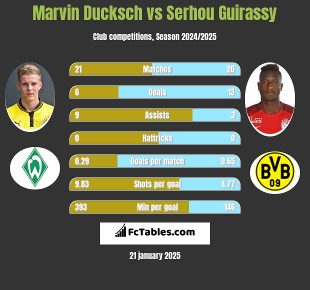 Marvin Ducksch vs Serhou Guirassy h2h player stats