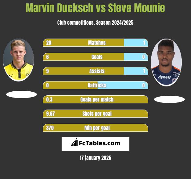 Marvin Ducksch vs Steve Mounie h2h player stats