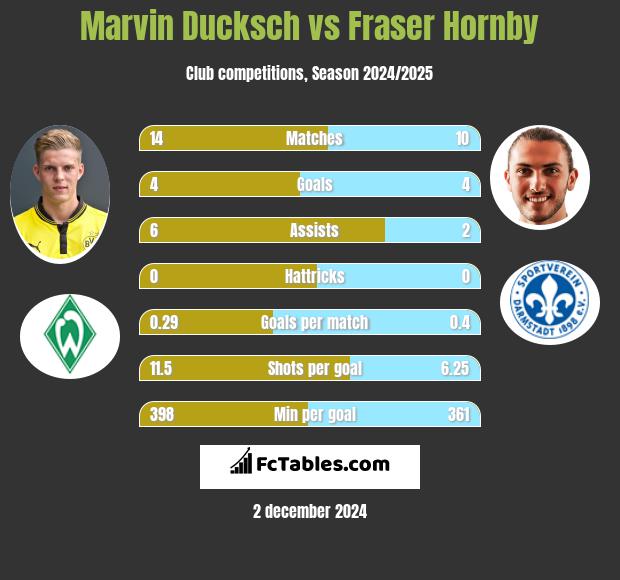 Marvin Ducksch vs Fraser Hornby h2h player stats