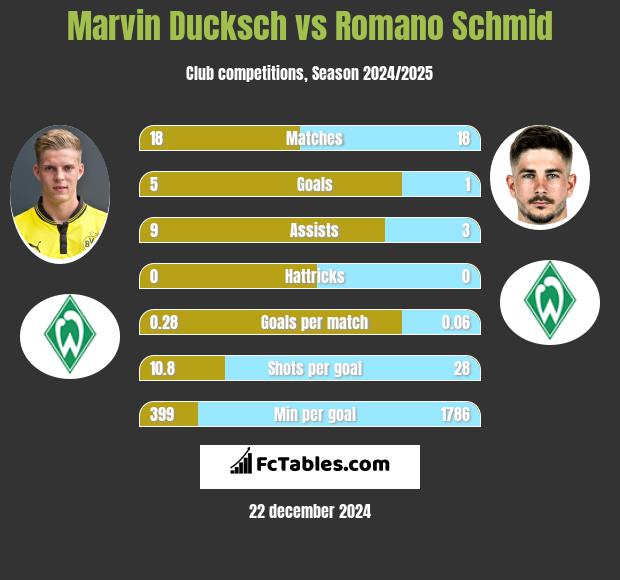 Marvin Ducksch vs Romano Schmid h2h player stats