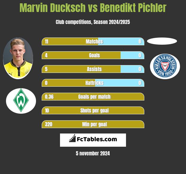 Marvin Ducksch vs Benedikt Pichler h2h player stats