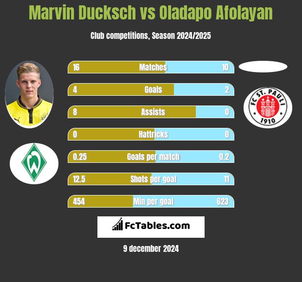 Marvin Ducksch vs Oladapo Afolayan h2h player stats