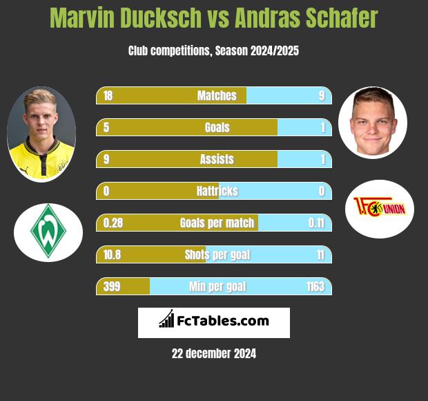 Marvin Ducksch vs Andras Schafer h2h player stats