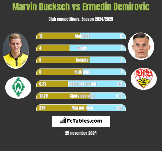 Marvin Ducksch vs Ermedin Demirovic h2h player stats