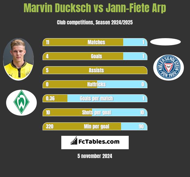 Marvin Ducksch vs Jann-Fiete Arp h2h player stats