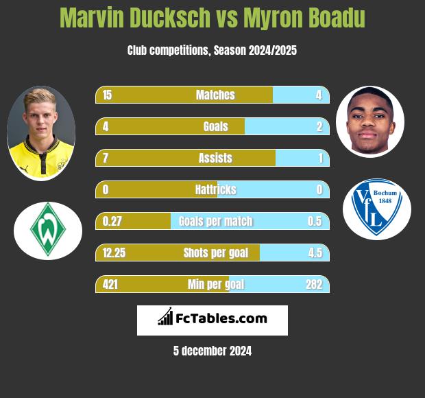 Marvin Ducksch vs Myron Boadu h2h player stats