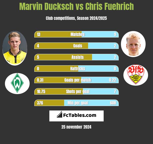 Marvin Ducksch vs Chris Fuehrich h2h player stats