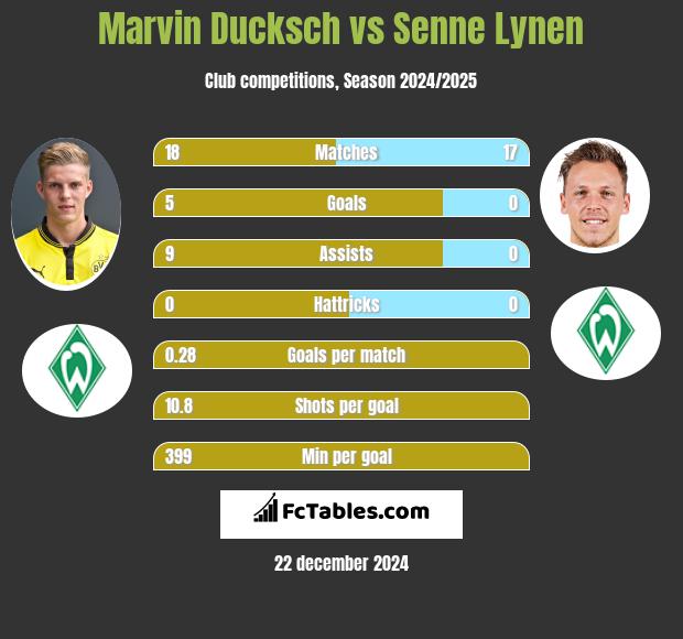 Marvin Ducksch vs Senne Lynen h2h player stats