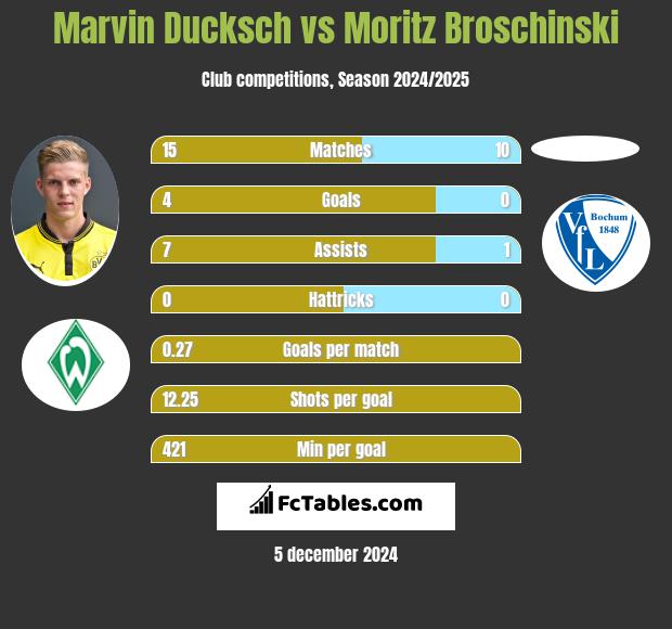 Marvin Ducksch vs Moritz Broschinski h2h player stats