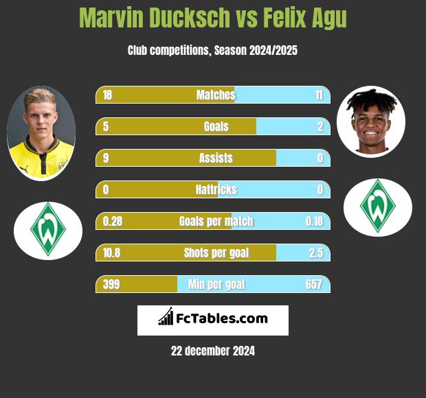 Marvin Ducksch vs Felix Agu h2h player stats