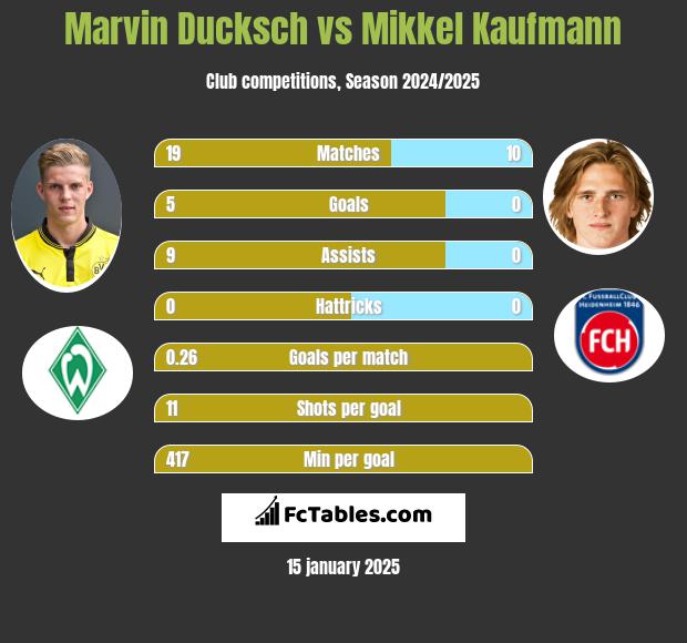 Marvin Ducksch vs Mikkel Kaufmann h2h player stats