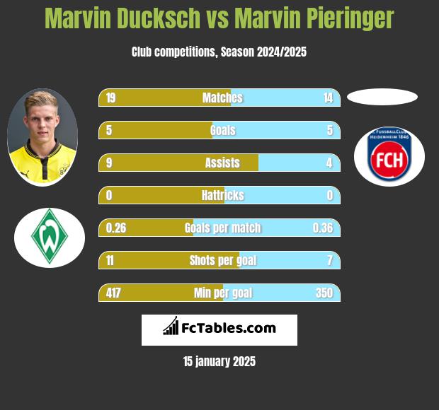 Marvin Ducksch vs Marvin Pieringer h2h player stats