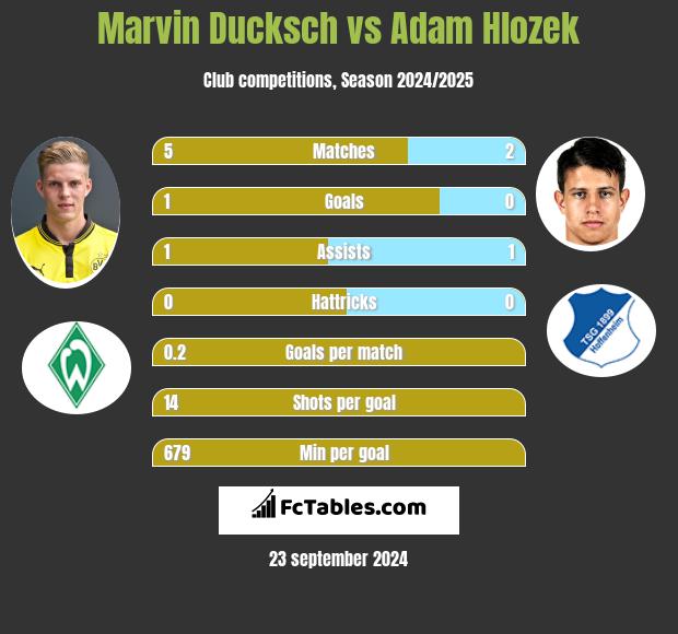 Marvin Ducksch vs Adam Hlozek h2h player stats