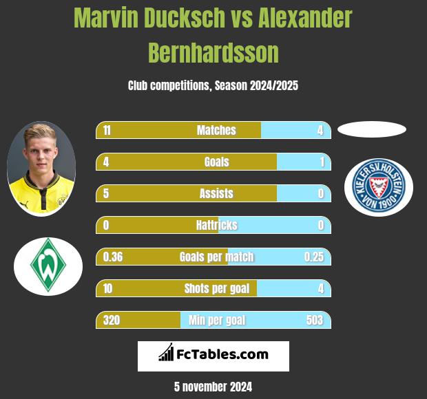 Marvin Ducksch vs Alexander Bernhardsson h2h player stats