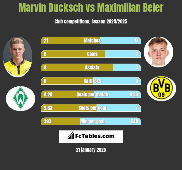 Marvin Ducksch vs Maximilian Beier h2h player stats