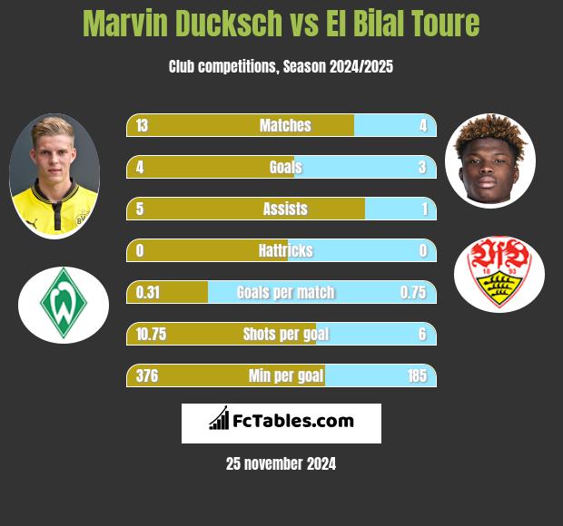 Marvin Ducksch vs El Bilal Toure h2h player stats