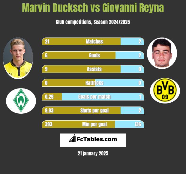 Marvin Ducksch vs Giovanni Reyna h2h player stats