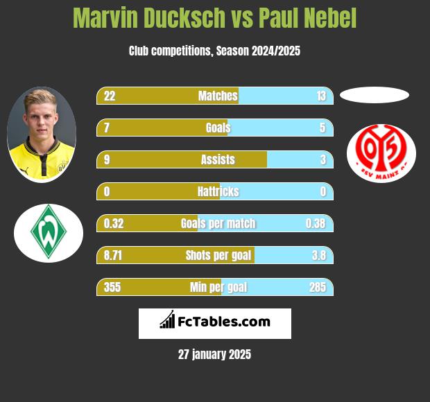 Marvin Ducksch vs Paul Nebel h2h player stats